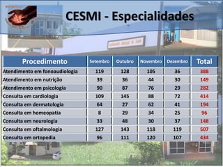 Procedimento Setembro Outubro Novembro Dezembro Total
Atendimento em fonoaudiologia 119 128 105 36 388
Atendimento em nutrição 39 36 44 30 149
Atendimento em psicologia 90 87 76 29 282
Consulta em cardiologia 109 145 88 72 414
Consulta em dermatologia 64 27 62 41 194
Consulta em homeopatia 8 29 34 25 96
Consulta em neurologia 33 48 30 37 148
Consulta em oftalmologia 127 143 118 119 507
Consulta em ortopedia 96 111 120 107 434
CESMI - Especialidades
 