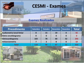Procedimento Setembro Outubro Novembro Dezembro Total
Audiometria tonal limiar 8 15 19 0 42
Eletro encefalograma 0 0 0 0 0
Eletrocardiograma 103 78 60 52 293
Imitanciometria 7 3 8 0 18
Total 118 96 87 52 353
Exames Realizados
CESMI - Exames
 