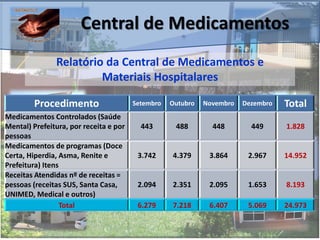 Procedimento Setembro Outubro Novembro Dezembro Total
Medicamentos Controlados (Saúde
Mental) Prefeitura, por receita e por
pessoas
443 488 448 449 1.828
Medicamentos de programas (Doce
Certa, Hiperdia, Asma, Renite e
Prefeitura) Itens
3.742 4.379 3.864 2.967 14.952
Receitas Atendidas nº de receitas =
pessoas (receitas SUS, Santa Casa,
UNIMED, Medical e outros)
2.094 2.351 2.095 1.653 8.193
Total 6.279 7.218 6.407 5.069 24.973
Central de Medicamentos
Relatório da Central de Medicamentos e
Materiais Hospitalares
 
