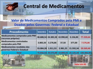 Procedimento Setembro Outubro Novembro Dezembro Total
Medicamentos comprados pela PMI
(recursos próprios)
38.688,54 24.385,50 10.990,60 3.156,00 77.220,64
Medicamentos controlados
comprados pela PMI
3.883,50 3.278,86 37,50 377,00 7.576,86
Medicamentos recebidos dos
governos Federal e Estadual
33.084,28 1.911,53 2.981,25 21.592,34 59.569,40
Total 75.656,32 29.575,89 14.009,35 25.125,34 144.366,90
Central de Medicamentos
Valor de Medicamentos Comprados pela PMI e
Doados pelos Governos: Federal e Estadual
Valor em R$
 