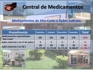 Procedimento Setembro Outubro Novembro Dezembro Total
Medicamentos especializados
"Alto Custo"
287 242 260 270 1059
Ações Juduciais ( em nº de ações ) 3 3 3 4 13
Ações Juduciais ( em R$ )
R$
15.173,28
R$
15.173,28
R$
15.173,28
R$
15.588,87
R$
61.108,71
Central de Medicamentos
Medicamentos de Alto Custo e Ações Judiciais
 