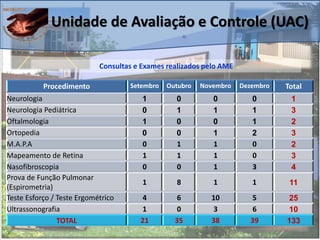Unidade de Avaliação e Controle (UAC)
Consultas e Exames realizados pelo AME
Procedimento Setembro Outubro Novembro Dezembro Total
Neurologia 1 0 0 0 1
Neurologia Pediátrica 0 1 1 1 3
Oftalmologia 1 0 0 1 2
Ortopedia 0 0 1 2 3
M.A.P.A 0 1 1 0 2
Mapeamento de Retina 1 1 1 0 3
Nasofibroscopia 0 0 1 3 4
Prova de Função Pulmonar
(Espirometria)
1 8 1 1 11
Teste Esforço / Teste Ergométrico 4 6 10 5 25
Ultrassonografia 1 0 3 6 10
TOTAL 21 35 38 39 133
 