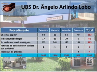 Procedimento Setembro Outubro Novembro Dezembro Total
Glicemia capilar 60 89 64 40 253
Inalação/Nebulização 17 19 20 5 61
Procedimentos odontológicos 263 261 175 184 883
Retirada de pontos de cir. Basicas
por pacientes
2 1 3 1 7
Teste rap. de gravidez - - - 4 4
Total 1465 1414 1505 929 5313
UBS Dr. Ângelo Arlindo Lobo
 