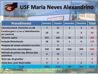 Procedimento Setembro Outubro Novembro Dezembro Total
Consulta/atend. Domiciliar na AB 7 11 5 5 28
Curativo grau I c/ ou s/ debridamento
por paciente
19 27 - 3 49
Glicemia capilar 251 193 46 73 563
Inalação/Nebulização 36 76 1 6 119
Pesquisa de corpos cetonicos na urina - 1 - - 1
Procedimentos odontológicos 334 465 518 244 1561
Retirada de pontos cirg. Básicas (por
pacientes)
6 13 - 1 20
Teste rap. de gravidez 7 2 - - 9
Visita dom. prof. Nivel médio 2 1 - 2 5
Total 1994 2378 998 942 6312
USF Maria Neves Alexandrino
 