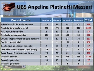 Procedimento Setembro Outubro Novembro Dezembro Total
Administração de medicamentos 38 59 54 47 198
Aferição de pressão arterial 478 474 411 336 1699
Ass. Dom. nível médio 3 22 6 6 37
Avaliação antropométrica 131 165 166 90 552
Col. Ex. citopatológico de colo de útero 48 27 32 14 121
Col. Ex. Laboratorial 1 198 1 200
Col. Sangue p/ triagem neonatal 7 2 7 1 17
Con. Prof. Nível superior(Enfermeiro) 59 17 28 2 106
Cons. Acom. Crescimento e desen. 19 28 43 16 106
Consulta médica 342 287 321 228 1178
Consulta pré-natal 16 13 14 14 57
Consulta puerperal 5 4 1 1 11
UBS Angelina Platinetti Massari
 