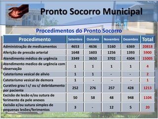 Procedimento Setembro Outubro Novembro Dezembro Total
Administração de medicamentos 4653 4636 5160 6369 20818
Aferição de pressão arterial 1648 1603 1256 1393 5900
Atendimento médico de urgência 3349 3650 3702 4304 15005
Atendimento medico de urgência com
observação
1 1 1 1 4
Cateterismo vesical de alivio 1 1 - - 2
Cateterismo vesical de demora 1 - - - 1
Curativo grau I c/ ou s/ debridamento
por paciente
252 276 257 428 1213
Excisão de lesão e/ou sutura de
ferimento da pele anexos
50 58 48 948 1104
Excisão e/ou sutura simples de
pequenas lesões/ferimentos
3 - 12 5 20
Pronto Socorro Municipal
Procedimentos do Pronto Socorro
 