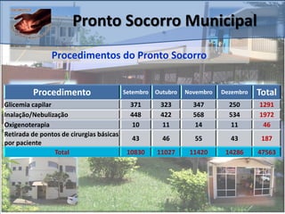 Procedimento Setembro Outubro Novembro Dezembro Total
Glicemia capilar 371 323 347 250 1291
Inalação/Nebulização 448 422 568 534 1972
Oxigenoterapia 10 11 14 11 46
Retirada de pontos de cirurgias básicas
por paciente
43 46 55 43 187
Total 10830 11027 11420 14286 47563
Pronto Socorro Municipal
Procedimentos do Pronto Socorro
 