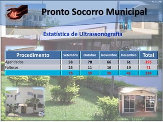 Procedimento Setembro Outubro Novembro Dezembro Total
Agendados 98 70 66 61 295
Faltosos 25 11 16 19 71
73 59 50 42 224
Pronto Socorro Municipal
Estatística de Ultrassonografia
 