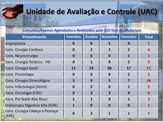Unidade de Avaliação e Controle (UAC)
Consultas/Exames Agendados e Realizados pelo SUS fora do Município
Procedimento Setembro Outubro Novembro Dezembro Total
Angioplastia 0 0 1 0 1
Cons. Cirurgia Cardíaca 0 1 1 2 4
Cons. Neurocirurgia 0 0 0 1 1
Cons. Cirurgia Torácica - HD 0 1 0 2 3
Cons. Cirurgia Geral 11 23 20 17 71
Cons. Proctologia 0 0 0 2 2
Cons. Cirurgia Ginecológica 5 9 5 7 26
Cons. Infectologia (Semil) 0 2 0 1 3
Cons. Oncologia (COL) 0 2 3 4 9
Cons. Pré Natal Alto Risco 1 1 0 1 3
Endoscopia Digestiva Alta (EDA) 1 0 0 0 1
Cons. Cirurgia Cabeça e Pescoço
(ARE)
0 3 1 1 5
 