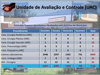 Unidade de Avaliação e Controle (UAC)
Consultas/Exames Agendados e Realizados pelo SUS fora do Município
Procedimento Setembro Outubro Novembro Dezembro Total
Cons. Cirurgia Pediátrica (ARE) 2 7 6 3 18
Cons. Cirurgia Plástica (ARE) 0 0 4 0 4
Cons. Cirurgia Vascular (ARE) 1 4 8 6 19
Cons. Pneumologia (ARE) 0 2 0 0 2
Cons. Psiquiatria (ARE) 0 2 0 0 2
Exames Laboratoriais 2448 2297 1423 731 6899
Cons. Urologia (ARE) 7 9 11 5 32
AIH - Cirurgias 11 22 15 15 63
TOTAL 2487 2385 1498 798 7168
 