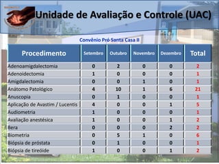 Unidade de Avaliação e Controle (UAC)
Convênio Pró Santa Casa II
Procedimento Setembro Outubro Novembro Dezembro Total
Adenoamigdalectomia 0 2 0 0 2
Adenoidectomia 1 0 0 0 1
Amigdalectomia 0 0 1 0 1
Anátomo Patológico 4 10 1 6 21
Anuscopia 0 1 0 0 1
Aplicação de Avastim / Lucentis 4 0 0 1 5
Audiometria 1 0 0 0 1
Avaliação anestésica 1 0 0 1 2
Bera 0 0 0 2 2
Biometria 0 5 1 0 6
Biópsia de próstata 0 1 0 0 1
Biópsia de tireóide 1 0 0 1 2
 