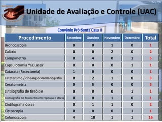 Unidade de Avaliação e Controle (UAC)
Convênio Pró Santa Casa II
Procedimento Setembro Outubro Novembro Dezembro Total
Broncoscopia 0 0 1 0 1
Calázio 0 0 2 0 2
Campimetria 0 4 0 1 5
Capsulotomia Yag Laser 0 0 0 1 1
Catarata (Facectomia) 1 0 0 0 1
Cateterismo / cineangiocoronariografia 0 2 1 0 3
Ceratometria 0 5 0 0 5
cintilografia de tireóide 0 0 0 1 1
Cintilografia do Miocárdio em repouso e stress 0 0 1 0 1
Cintilografia óssea 0 1 1 0 2
Cistoscopia 0 0 0 1 1
Colonoscopia 4 10 1 1 16
 