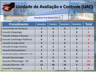 Unidade de Avaliação e Controle (UAC)
Convênio Pró Santa Casa II
Procedimento Setembro Outubro Novembro Dezembro Total
Concentrado de Hemácias 3 0 0 0 3
Consulta Alergologia 0 3 1 0 4
Consulta Cabeça e Pescoço 6 6 1 1 14
Consulta Cardiologia Pediátrica 0 1 2 0 3
Consulta Cirurgia Geral 3 1 0 1 5
Consulta Cirurgia Torácica 0 2 2 1 5
Consulta Gastropediatra 1 3 2 0 6
Consulta Ginecologia e Obstetrícia - G.O. 2 2 0 0 4
Consulta Neurocirugia 0 0 0 1 1
Consulta Oftalmologia - HD 22 75 12 10 119
Consulta Otorrino - HD 15 34 16 4 69
Consulta Proctologia 1 2 0 1 4
 