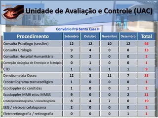 Unidade de Avaliação e Controle (UAC)
Convênio Pró Santa Casa II
Procedimento Setembro Outubro Novembro Dezembro Total
Consulta Psicólogo (sessões) 12 12 10 12 46
Consulta Urologia 9 4 0 0 13
Consultas Hospital Humanitária 0 2 0 0 2
Correção cirúrgica de Entrópio e Ectrópio 0 1 0 0 1
CTD 1 6 1 1 9
Densitometria Ossea 12 3 11 7 33
Ecocardiograma transesofágico 1 0 0 0 1
Ecodoppler de carótidas 1 0 0 1 2
Ecodoppler MMII e/ou MMSS 9 0 0 2 11
Ecodopplercardiograma / ecocardiograma 8 4 7 0 19
EEG / eletroencefalograma 2 0 0 0 2
Eletroretinografia / retinografia 0 0 0 1 1
 