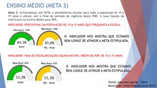 ENSINO MÉDIO (META 3)
Meta 3- Universalizar, até 2018, o atendimento escolar para toda a população de 15 a
17 anos e elevar, até o final do período de vigência deste PME, a taxa líquida de
matrículas no Ensino Médio para 90%.
INDICADOR: PERCENTUAL DA POPULAÇÃO DE 15 A 17 ANOS QUE FREQUENTA A ESCOLA
INDICADOR: TAXA DE ESCOLARIZAÇÃO LÍQUIDA NO ENS. MÉDIO DA POP. DE 15 A 17 ANOS
Fonte: pne.mec.gov.br – 2013
Município: Censo Populacional 2010
O INDICADOR NOS MOSTRA QUE ESTAMOS
BEM LONGE DE ATINGIR A META ESTIPULADA.
O INDICADOR NOS MOSTRA QUE ESTAMOS
BEM LONGE DE ATINGIR A META ESTIPULADA.
 