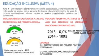 EDUCAÇÃO INCLUSIVA (META 4)
Meta 4 - Universalizar o atendimento educacional especializado, preferencialmente na
rede regular de ensino, com a garantia de sistema educacional inclusivo, de salas de
recursos multifuncionais, classes, escolas ou serviços especializados, públicos ou
conveniados.
INDICADOR: PERCENTUAL DA POP. DE 4 A 17 ANOS
COM DEFICIÊNCIA QUE FREQUENTA A ESCOLA.
Fonte: pne.mec.gov.br – 2013
Município: Censo Populacional 2010
INDICADOR: PERCENTUAL DE ALUNOS DE 4 A 17
ANOS COM DEFICIÊNCIA NO ATENDIMENTO
EDUCACIONAL ESPECIALIZADO (AEE)
2013 – 0,0%
2014 – 100%
SALA DE RECURSOS MULTIFUCIONAIS
“MARIO BIANCO GIANNINI”
SUPERADAS
4.3 – REESTRUTURAÇÃO DOS PROJETOS POLÍTICOS
PEDAGÓGICOS....
EFETIVAÇÃO DO PROGRAMA MULTIDISCIPLINAR
ESPECIALIZADO
 