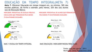 EDUCAÇÃO EM TEMPO INTEGRAL(META 7)
Meta 7- Oferecer Educação em tempo integral em, no mínimo, 50% das
escolas públicas, de forma a atender, pelo menos, 25% dos (as) alunos
(as) da Educação Básica.
INDICADOR: PERCENTUAL DE ESCOLAS PÚBLICAS INDICADOR: PERCENTUAL DE ALUNOS QUE PERMANECEM
COM ALUNOS QUE PERMANECEM PELO MENOS PELO MENOS 7H EM ATIVIDADES ESCOLARES
7H EM ATIVIDADE ESCOLARES
O INDICADOR DEMONSTRA QUE SE FAZ NECESSÁRIO, DENT
MAIS 1 ESCOLA EM TEMPO INTEGRAL MAIS EDUCAÇÃO: INDICADOR PASSOU PARA 22,6%
Fonte: pne.mec.gov.br – 2013
Município: Censo Populacional 2010
 