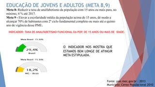 EDUCAÇÃO DE JOVENS E ADULTOS (META 8,9)
INDICADOR: TAXA DE ANALFABETISMO FUNCIONAL DA POP. DE 15 ANOS OU MAIS DE IDADE.
Fonte: pne.mec.gov.br – 2013
Município: Censo Populacional 2010
Meta 8- Reduzir a taxa de analfabetismo da população com 15 anos ou mais para, no
mínimo, 4 % até 2017.
Meta 9 - Elevar a escolaridade média da população acima de 15 anos, de modo a
alcançar 70% de habitantes com 2º ciclo fundamental completo ou mais até o quinto
ano de vigência desse PME.
O INDICADOR NOS MOSTRA QUE
ESTAMOS BEM LONGE DE ATINGIR
META ESTIPULADA.
 