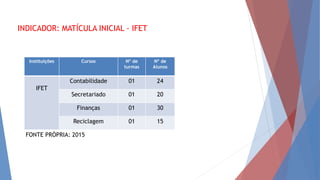 Instituições Cursos Nº de
turmas
Nº de
Alunos
IFET
Contabilidade 01 24
Secretariado 01 20
Finanças 01 30
Reciclagem 01 15
FONTE PRÓPRIA: 2015
INDICADOR: MATÍCULA INICIAL - IFET
 