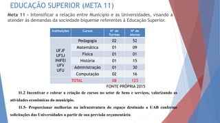 EDUCAÇÃO SUPERIOR (META 11)
Meta 11 - Intensificar a relação entre Município e as Universidades, visando a
atender às demandas da sociedade biquense referentes à Educação Superior.
Instituições Cursos Nº de
Turmas
Nº de
Alunos
UFJF
UFSJ
INIFEI
UFV
UFU
Pedagogia 02 52
Matemática 01 09
Física 01 01
História 01 15
Administração 01 30
Computação 02 16
TOTAL 08 123
FONTE PRÓPRIA 2015
11.5- Proporcionar melhorias na infraestrutura do espaço destinado a UAB conforme
solicitações das Universidades a partir de sua previsão orçamentária.
11.2 Incentivar e cobrar a criação de cursos no setor de bens e serviços, valorizando as
atividades econômicas do município.
 