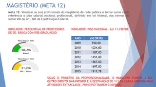 MAGISTÉRIO (META 12)
Meta 12- Valorizar os (as) profissionais do magistério da rede pública e tomar como como
referência o piso salarial nacional profissional, definido em lei federal, nos termos do
inciso VIII do art. 206 da Constituição Federal.
INDICADOR: PERCENTUAL DE PROFESSORES INDICADOR: PISO NACIONAL – Lei 11.738/08
DE ED. BÁSICA COM PÓS-GRADUAÇÃO
ANO VALOR R$
2009 950,00
2010 1024,00
2011 1187,00
2012 1451,00
2013 1567,00
2014 1697,00
2015 1917,78
SALVO O PRINCÍPIO DA PROPORCIONALIDADE, O MUNICÍPIO CUMPRE A LEI.
OUTRO DIREITO GARANTINDO É A DESTINAÇÃO DE 1/3 DA CARGA HORÁRIA PARA
ATIVIDADES EXTRACLASSE, PRINCÍPIO TAMBÉM CUMPRIDO.
 