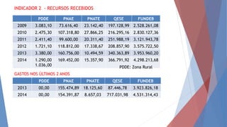 INDICADOR 2 - RECURSOS RECEBIDOS
PDDE PNAE PNATE QESE FUNDEB
2009 3.083,10 73.616,40 23.142,40 197.128,99 2.528.261,08
2010 2.475,30 107.318,80 27.866,25 216.295,16 2.830.127,36
2011 2.411,40 99.600,00 20.311,40 251.988,19 3.121.943,78
2012 1.721,10 118.812,00 17.338,67 208.857,90 3.575.722,50
2013 3.380,00 160.756,00 10.494,59 340.363,89 3.953.960,20
2014 1.290,00
1.036,00
169.452,00 15.357,90 366.791,92 4.298.213,68
GASTOS NOS ÚLTIMOS 2 ANOS
PDDE PNAE PNATE QESE FUNDEB
2013 00,00 155.474,89 18.125,60 87.446,78 3.923.826,18
2014 00,00 154.391,87 8.657,03 717.031,98 4.531.314,43
PDDE: Zona Rural
 