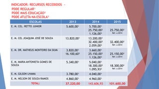INDICADOR: RECURSOS RECEBIDOS -
PDDE REGULAR¹
PDDE MAIS EDUCAÇÃO²
PDDE ATLETA NA ESCOLA³
ESCOLAS 2013 2014 2015
E. M. CEL. RETTO JUNIOR 5.600,00¹ 5.700,00¹
25.750,00²
1.126,00³
25.750,00²
Ref. a 2014
E. M. CEL JOAQUIM JOSÉ DE SOUZA 13.820,00¹ 13.200,00¹
32.400,00²
2.059,00³
32.400,00²
Ref. a 2014
E. M. DR. MATHEUS MONTEIRO DA SILVA 3.820,00¹
16.100,60²
3.660,00¹
25.150,00²
1.126,00³
25.150,00²
Ref. a 2014
E. M. MARIA ANTONIETA GOMES DE
SOUZA
5.340,00¹ 5.040,00¹
18.300,00²
1.095,93³
18.300,00²
Ref. a 2014
E. M. GILSON LHAMA 3.780,00¹ 4.040,00¹
E. M. NELSON DE SOUZA RAMOS 4.860,00¹ 4.960,00¹
TOTAL: 37.220,00 143.606,93 101.600,00
 