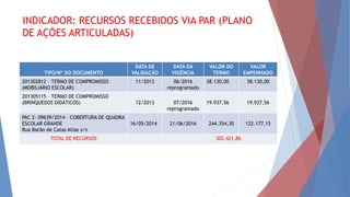 INDICADOR: RECURSOS RECEBIDOS VIA PAR (PLANO
DE AÇÕES ARTICULADAS)
TIPO/Nº DO DOCUMENTO
DATA DE
VALIDAÇÃO
DATA DA
VIGÊNCIA
VALOR DO
TERMO
VALOR
EMPENHADO
201302812 – TERMO DE COMPROMISSO
(MOBILIÁRIO ESCOLAR)
11/2013 06/2016
reprogramado
38.130,00 38.130,00
201305115 – TERMO DE COMPROMISSO
(BRINQUEDOS DIDÁTICOS) 12/2013 07/2016
reprogramado
19.937,56 19.937,56
PAC 2- 09639/2014 – COBERTURA DE QUADRA
ESCOLAR GRANDE
Rua Barão de Catas Altas s/n
16/05/2014 21/06/2016 244.354,30 122.177,15
TOTAL DE RECURSOS 302.421,86
 