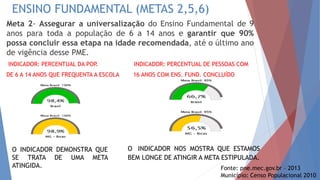ENSINO FUNDAMENTAL (METAS 2,5,6)
Meta 2- Assegurar a universalização do Ensino Fundamental de 9
anos para toda a população de 6 a 14 anos e garantir que 90%
possa concluir essa etapa na idade recomendada, até o último ano
de vigência desse PME.
INDICADOR: PERCENTUAL DA POP. INDICADOR: PERCENTUAL DE PESSOAS COM
DE 6 A 14 ANOS QUE FREQUENTA A ESCOLA 16 ANOS COM ENS. FUND. CONCLUÍDO
trata de
O INDICADOR NOS MOSTRA QUE ESTAMOS
BEM LONGE DE ATINGIR A META ESTIPULADA.
O INDICADOR DEMONSTRA QUE
SE TRATA DE UMA META
ATINGIDA. Fonte: pne.mec.gov.br – 2013
Município: Censo Populacional 2010
 