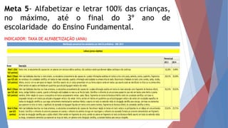 Meta 5- Alfabetizar e letrar 100% das crianças,
no máximo, até o final do 3º ano de
escolaridade do Ensino Fundamental.
INDICADOR: TAXA DE ALFABETIZAÇÃO (ANA)
 