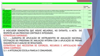 O INDICADOR DEMONSTRA QUE HOUVE MELHORAS, NO ENTANTO, A META DIZ
RESPEITO AO UM PROCESSO CONTÍNUO E INTEGRADO.
ESTRATÉGIAS SUPERADAS:
5.3 - ...GARANTIA DE APLICAÇÃO DE INSTRUMENTOS DE AVALIAÇÃO NACIONAL;
EFETIVAÇÃO DO PROGRAMA DE AVALIAÇÃO INTERNA COM A APLICAÇÃO DE PROVAS
DIAGNÓSTICAS E ANÁLISE DE RESULTADOS.
ESTRATÉGIAS QUE NECESSITAM DE ESFORÇOS, RECURSOS E ARTICULAÇÃO PARA
SEREM CUMPRIDAS:
5.1- A INTEGRAÇÃO ESCOLA/FAMÍLIA E COMUNIDADE.
 