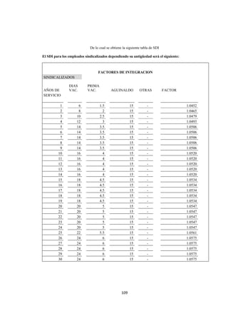  
                                                                                                  




                             De lo cual se obtiene la siguiente tabla de SDI

El SDI para los empleados sindicalizados dependiendo su antigüedad será el siguiente:



                                  FACTORES DE INTEGRACION
    SINDICALIZADOS

                DIAS        PRIMA
    AÑOS DE     VAC.        VAC.           AGUINALDO          OTRAS            FACTOR
    SERVICIO

           1          6             1.5                  15        -                    1.0452
           2          8               2                  15        -                    1.0465
           3         10             2.5                  15        -                    1.0479
           4         12               3                  15        -                    1.0493
           5         14             3.5                  15        -                    1.0506
           6         14             3.5                  15        -                    1.0506
           7         14             3.5                  15        -                    1.0506
           8         14             3.5                  15        -                    1.0506
           9         14             3.5                  15        -                    1.0506
          10         16               4                  15        -                    1.0520
          11         16               4                  15        -                    1.0520
          12         16               4                  15        -                    1.0520
          13         16               4                  15        -                    1.0520
          14         16               4                  15        -                    1.0520
          15         18             4.5                  15        -                    1.0534
          16         18             4.5                  15        -                    1.0534
          17         18             4.5                  15        -                    1.0534
          18         18             4.5                  15        -                    1.0534
          19         18             4.5                  15        -                    1.0534
          20         20               5                  15        -                    1.0547
          21         20               5                  15        -                    1.0547
          22         20               5                  15        -                    1.0547
          23         20               5                  15        -                    1.0547
          24         20               5                  15        -                    1.0547
          25         22             5.5                  15        -                    1.0561
          26         24               6                  15        -                    1.0575
          27         24               6                  15        -                    1.0575
          28         24               6                  15        -                    1.0575
          29         24               6                  15        -                    1.0575
          30         24               6                  15        -                    1.0575




                                                  109 

 
 