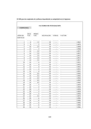  
                                                                                                




El SDI para los empleados de confianza dependiendo su antigüedad será el siguiente:



                                 FACTORES DE INTEGRACION
      CONFIANZA


                DIAS     PRIMA
    AÑOS DE     VAC.     VAC.         AGUINALDO         OTRAS      FACTOR
    SERVICIO

           1        6          1.5               30         -                         1.0863
           2        8            2               30         -                         1.0876
           3       10          2.5               30         -                         1.0890
           4       12            3               30         -                         1.0904
           5       14          3.5               30         -                         1.0917
           6       14          3.5               30         -                         1.0917
           7       14          3.5               30         -                         1.0917
           8       14          3.5               30         -                         1.0917
           9       14          3.5               30         -                         1.0917
          10       16            4               30         -                         1.0931
          11       16            4               30         -                         1.0931
          12       16            4               30         -                         1.0931
          13       16            4               30         -                         1.0931
          14       16            4               30         -                         1.0931
          15       18          4.5               30         -                         1.0945
          16       18          4.5               30         -                         1.0945
          17       18          4.5               30         -                         1.0945
          18       18          4.5               30         -                         1.0945
          19       18          4.5               30         -                         1.0945
          20       20            5               30         -                         1.0958
          21       20            5               30         -                         1.0958
          22       20            5               30         -                         1.0958
          23       20            5               30         -                         1.0958
          24       20            5               30         -                         1.0958
          25       22          5.5               30         -                         1.0972
          26       24            6               30         -                         1.0986
          27       24            6               30         -                         1.0986
          28       24            6               30         -                         1.0986
          29       24            6               30         -                         1.0986
          30       24            6               30         -                         1.0986




                                                110 

 
 