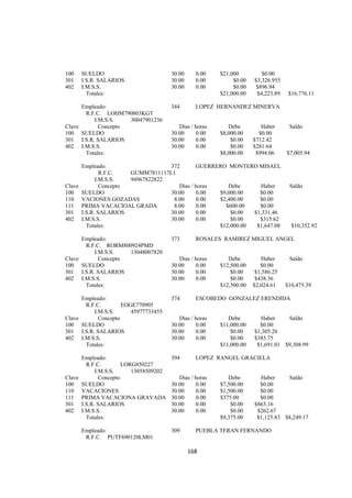  
                                                                                                    




100   SUELDO                          30.00        0.00   $21,000         $0.00
301   I.S.R. SALARIOS                 30.00        0.00        $0.00   $3,326.955
402   I.M.S.S.                        30.00        0.00        $0.00    $896.94
        Totales:                                          $21,000.00    $4,223.89    $16,776.11

      Empleado:                       344          LOPEZ HERNANDEZ MINERVA
       R.F.C. LOHM790803KGT
          I.M.S.S.   30047901236
Clave       Concepto                     Días / horas        Debe         Haber      Saldo
100 SUELDO                            30.00     0.00      $8,000.00      $0.00
301 I.S.R. SALARIOS                   30.00     0.00          $0.00    $712.42
402 I.M.S.S.                          30.00     0.00          $0.00    $281.64
       Totales:                                           $8,000.00     $994.06     $7,005.94

      Empleado:                  372       GUERRERO MONTERO MISAEL
            R.F.C.   GUMM7811117L1
          I.M.S.S.   94967822822
Clave       Concepto                Días / horas    Debe      Haber                  Saldo
100 SUELDO                       30.00     0.00  $9,000.00    $0.00
110 VACIONES GOZADAS              8.00     0.00  $2,400.00    $0.00
111 PRIMA VACACIOAL GRADA         8.00     0.00    $600.00    $0.00
301 I.S.R. SALARIOS              30.00     0.00      $0.00  $1,331.46
402 I.M.S.S.                     30.00     0.00      $0.00    $315.62
       Totales:                                  $12,000.00  $1,647.08                $10,352.92

      Empleado:                       373          ROSALES RAMIREZ MIGUEL ANGEL
       R.F.C. RORM800924PMD
          I.M.S.S.   13048007820
Clave       Concepto                     Días / horas        Debe         Haber      Saldo
100 SUELDO                            30.00     0.00      $12,500.00      $0.00
301 I.S.R. SALARIOS                   30.00     0.00          $0.00     $1,586.25
402 I.M.S.S.                          30.00     0.00          $0.00     $438.36
       Totales:                                           $12,500.00   $2,024.61    $10,475.39

      Empleado:                       374          ESCOBEDO GONZALEZ ERENDIDA
       R.F.C.        EOGE770905
          I.M.S.S.      45977733455
Clave       Concepto                     Días / horas        Debe        Haber     Saldo
100 SUELDO                            30.00     0.00      $11,000.00     $0.00
301 I.S.R. SALARIOS                   30.00     0.00          $0.00    $1,305.26
402 I.M.S.S.                          30.00     0.00          $0.00    $385.75
       Totales:                                           $11,000.00    $1,691.01 $9,308.99

      Empleado:                       394          LOPEZ RANGEL GRACIELA
       R.F.C.        LORG850227
          I.M.S.S.      13058509202
Clave       Concepto                     Días / horas        Debe        Haber     Saldo
100 SUELDO                            30.00     0.00      $7,500.00      $0.00
110 VACACIONES                        30.00     0.00      $1,500.00      $0.00
111 PRIMA VACACIONA GRAVADA           30.00     0.00      $375.00        $0.00
301 I.S.R. SALARIOS                   30.00     0.00          $0.00    $863.16
402 I.M.S.S.                          30.00     0.00          $0.00     $262.67
       Totales:                                           $9,375.00     $1,125.83 $8,249.17

      Empleado:                       309          PUEBLA TERAN FERNANDO
       R.F.C. PUTF690120LM01

                                              168 

 
 