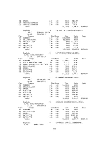  
                                                                                             




402   I.M.S.S.                     15.00        0.00       $0.00     $261.57
423   ADEUDO EMPRESA               15.00        0.00       $0.00    $150.00
423   ADEUDO EMPRESA               15.00        0.00       $0.00       $0.00
        Totales:                                       $9,350.00    $1,800.86   $7,549.14

      Empleado:                  150       ESCAMILLA QUEZADA MARICELA
            R.F.C.   EAQM691109PTA
          I.M.S.S.   30906940315
Clave       Concepto                Días / horas     Debe        Haber  Saldo
100 SUELDO                       15.00     0.00   $10,500.00     $0.00
137 GRATIFICACION                15.00     0.00    $2,350.00     $0.00
301 I.S.R. SALARIOS              15.00     0.00        $0.00 $2,139.27
402 I.M.S.S.                     15.00     0.00        $0.00   $363.49
405 INFONAVIT                    15.00     0.00        $0.00   $957.49
405 INFONAVIT                    15.00     0.00        $0.00     $3.26
       Totales:                                   $12,850.00 $3,463.50 $9,386.50

      Empleado:                    344          LOPEZ HERNANDEZ MINERVA
       R.F.C. LOHM790803KGT
          I.M.S.S.   30047901236
Clave       Concepto                  Días / horas        Debe         Haber     Saldo
100 SUELDO                         13.00     0.00      $3,466.67      $0.00
110 VACACIONES GOZADAS             2.00      0.00        $533.33      $0.00
111 PRIMA VACACIONAL GRAVADA       2.00      0.00        $133.33      $0.00
301 I.S.R. SALARIOS                15.00     0.00          $0.00    $370.38
402 I.M.S.S.                       15.00     0.00          $0.00    $107.37
405 INFONAVIT                      13.00     0.00          $0.00    $899.60
405 INFONAVIT                      13.00     0.00          $0.00      $3.26
       Totales:                                        $4,133.33    $1,380.61   $2,752.73

      Empleado:                    372       GUERRERO MONTERO MISAEL
            R.F.C.     GUMM7811117L1
          I.M.S.S.     94967822822
Clave       Concepto                  Días / horas    Debe      Haber   Saldo
100 SUELDO                         15.00     0.00  $4,500.00    $0.00
301 I.S.R. SALARIOS                15.00     0.00      $0.00  $433.94
402 I.M.S.S.                       15.00     0.00      $0.00  $121.51
404 FONACOT                        15.00     0.00      $0.00  $283.93
404 FONACOT                        15.00     0.00      $0.00  $591.43
405 INFONAVIT                      15.00     0.00      $0.00  $182.43
405 INFONAVIT                      15.00     0.00      $0.00    $3.26
       Totales:                                    $4,500.00 $1,616.51 $2,883.49

      Empleado:                    373          ROSALES RAMIREZ MIGUEL ANGEL
       R.F.C. RORM800924PMD
          I.M.S.S.   13048007820
Clave       Concepto                  Días / horas        Debe         Haber     Saldo
100 SUELDO                         15.00     0.00      $6,250.00       $0.00
301 I.S.R. SALARIOS                15.00     0.00          $0.00     $771.14
402 I.M.S.S.                       15.00     0.00          $0.00     $172.60
405 INFONAVIT                      15.00     0.00          $0.00   $1,151.98
405 INFONAVIT                      15.00     0.00          $0.00       $3.26
       Totales:                                        $6,250.00    $2,098.99   $4,151.01

      Empleado:                    374          ESCOBEDO GONZALEZ ERENDIDA
       R.F.C.     EOGE770905

                                           172 

 
 