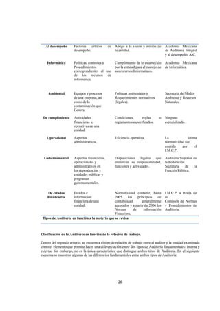  
                                                                                                                  




     Al desempeño       Factores   críticos     de   Apego a la visión y misión de      Academia Mexicana
                        desempeño.                   la entidad.                        de Auditoria Integral
                                                                                        y al desempeño, A.C.

       Informática      Políticas, controles y       Cumplimiento de lo establecido     Academia Mexicana
                        Procedimientos               por la entidad para el manejo de   de Informática.
                        correspondientes al uso      sus recursos Informáticos.
                        de los recursos de
                        informática.


       Ambiental        Equipos y procesos           Políticas ambientales y            Secretaria de Medio
                        de una empresa, así          Requerimientos normativos          Ambiente y Recursos
                        como de la                   (legales).                         Naturales.
                        contaminación que
                        Genera.

    De cumplimiento     Actividades                  Condiciones,      reglas      o    Ninguno
                        financieras u                reglamentos especificados.         especializado.
                        operativas de una
                        entidad.

      Operacional       Aspectos                     Eficiencia operativa.              La             última
                        administrativos.                                                normatividad fue
                                                                                        emitida    por      el
                                                                                        I.M.C.P.

     Gubernamental      Aspectos financieros,        Disposiciones     legales que      Auditoria Superior de
                        operacionales y              enmarcan su responsabilidad,       la Federación
                        administrativos en           funciones y actividades.           Secretaría    de   la
                        las dependencias y                                              Función Pública.
                        entidades públicas y
                        programas
                        gubernamentales.

       De estados       Estados e                  Normatividad contable, hasta         I.M.C.P. a través de
       Financieros      información                2005     los    principios    de     su
                        financiera de una          contabilidad       generalmente      Comisión de Normas
                        entidad.                   aceptados y a partir de 2006 las     y Procedimientos de
                                                   Normas       de     Información      Auditoria.
                                                   Financiera.
    Tipos de Auditoria en función a la materia que se revisa



Clasificación de la Auditoria en función de la relación de trabajo.

Dentro del segundo criterio, se encuentra el tipo de relación de trabajo entre el auditor y la entidad examinada
como el elemento que permite hacer una diferenciación entre dos tipos de Auditoria fundamentales: interna y
externa. Sin embargo, no es la única característica que distingue ambos tipos de Auditoria. En el siguiente
esquema se muestran algunas de las diferencias fundamentales entre ambos tipos de Auditoria:




                                                       26 

 
 