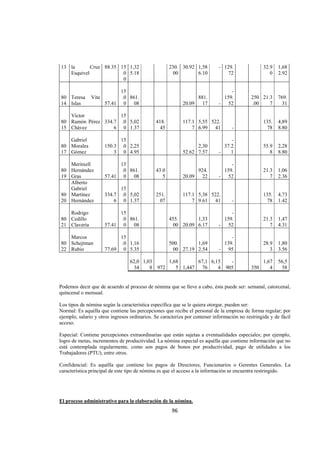  
                                                                                                                 




    13 la       Cruz 88.35 15 1,32                   230. 30.92 1,58        - 129.                32.9   1,68
       Esquivel             .0 5.18                    00       6.10            72                   0   2.92
                             0

                               15                                               -
    80 Teresa     Vite          .0 861.                          881.        159.           250 21.3     769.
    14 Islas             57.41 0 08                         20.09 17        - 52             .00   7       31

       Víctor            15
    80 Ramón Pérez 334.7 .0 5,02              418.          117.1 5,55 522.                       135.   4,89
    15 Chávez          6 0 1.37                 45              7 6.99 41         -                 78   8.80

       Gabriel                   15                                              -
    80 Morales           150.3    .0 2,25                         2,30        37.2                55.9   2,28
    17 Gómez                 3     0 4.95                   52.62 7.57      -    1                   8   8.80

       Meritxell               15                                               -
    80 Hernández                .0 861.       43.0               924.        159.                 21.3   1,06
    19 Gras              57.41 0 08              5          20.09 22        - 52                     7   2.36
       Alberto
       Gabriel                   15
    80 Martínez          334.7    .0 5,02     251.          117.1 5,38 522.                       135.   4,73
    20 Hernández             6     0 1.37       07              7 9.61 41         -                 78   1.42

       Rodrigo                 15                                               -
    80 Cedillo                  .0 861.              455.       1,33         159.                 21.3   1,47
    21 Clavería          57.41 0 08                    00 20.09 6.17        - 52                     7   4.31

       Marcos                  15                                               -
    80 Schejtman                .0 1,16              500.       1,69         139.                 28.9   1,80
    22 Rubio             77.69 0 5.35                  00 27.19 2.54        - 95                     3   3.56

                                    62,0 1,03     1,68      67,1 6,15   -                         1,67   56,5
                                      34    8 972    5 1,447 76     4 905                   350      4     58


Podemos decir que de acuerdo al proceso de nómina que se lleve a cabo, ésta puede ser: semanal, catorcenal,
quincenal o mensual.

Los tipos de nómina según la característica específica que se le quiera otorgar, pueden ser:
Normal: Es aquélla que contiene las percepciones que recibe el personal de la empresa de forma regular; por
ejemplo, salario y otros ingresos ordinarios. Se caracteriza por contener información no restringida y de fácil
acceso.

Especial: Contiene percepciones extraordinarias que están sujetas a eventualidades especiales; por ejemplo,
logro de metas, incrementos de productividad. La nómina especial es aquélla que contiene información que no
está contemplada regularmente, como son pagos de bonos por productividad, pago de utilidades a los
Trabajadores (PTU), entre otros.

Confidencial: Es aquélla que contiene los pagos de Directores, Funcionarios o Gerentes Generales. La
característica principal de este tipo de nómina es que el acceso a la información se encuentra restringido.




El proceso administrativo para la elaboración de la nómina.
                                                      96 

 
 