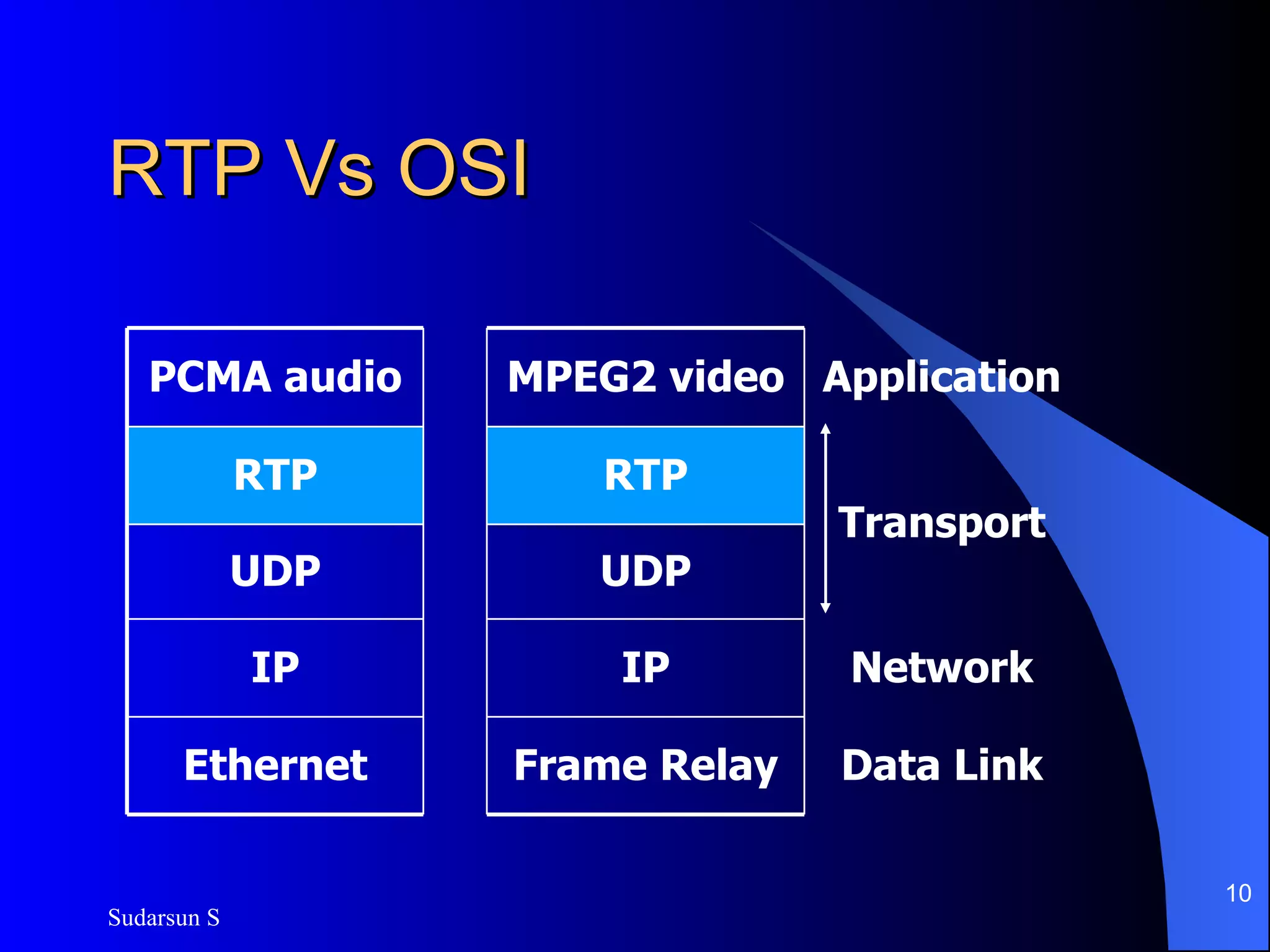 RTP Vs OSI Data Link Frame Relay Ethernet Network IP IP UDP UDP Transport RTP RTP Application MPEG2 video PCMA audio 