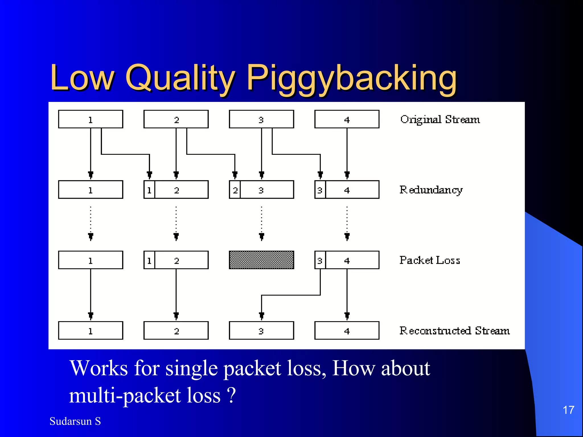 Low Quality Piggybacking Works for single packet loss, How about multi-packet loss ? 