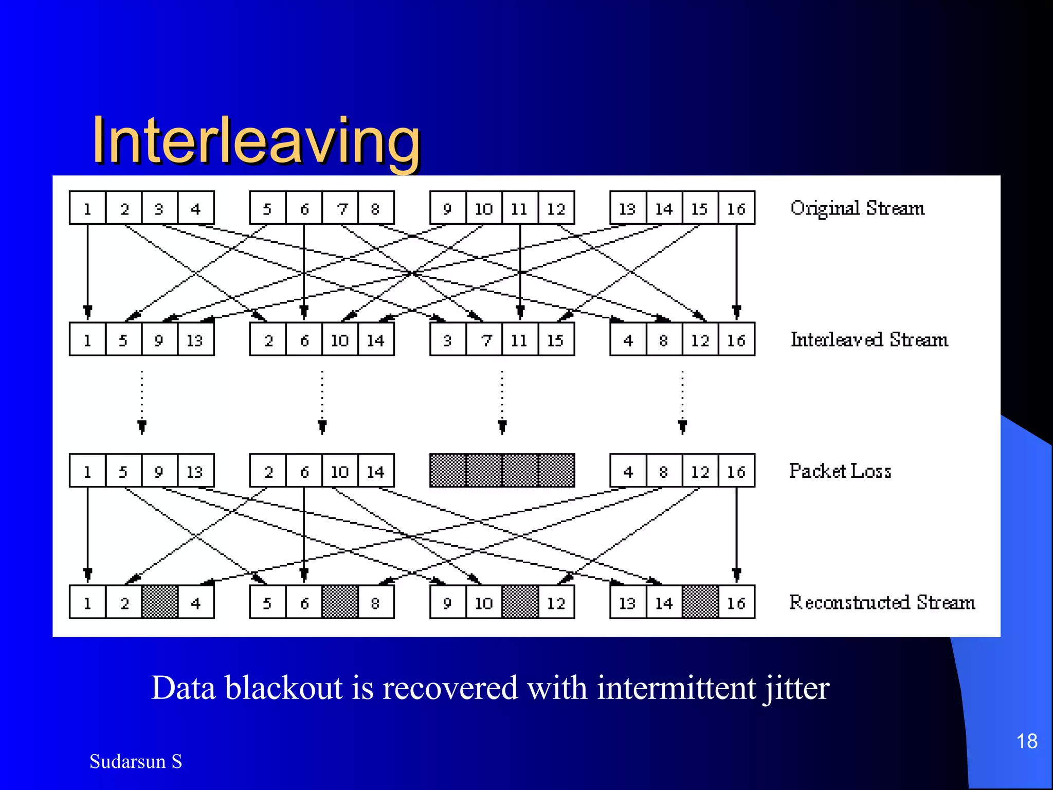 Interleaving Data blackout is recovered with intermittent jitter 