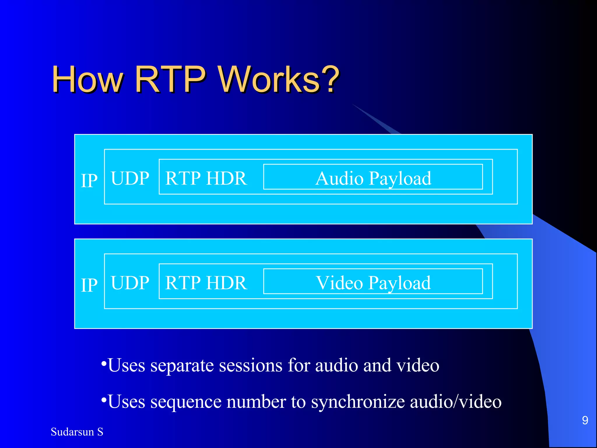 How RTP Works? IP UDP RTP HDR Audio Payload IP UDP RTP HDR Video Payload Uses separate sessions for audio and video Uses sequence number to synchronize audio/video 