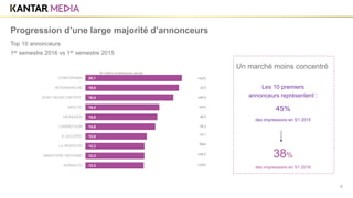 1er semestre 2016 vs 1er semestre 2015
6
Progression d’une large majorité d’annonceurs
Top 10 annonceurs
20,1
19,5
18,4
15,4
15,0
14,6
12,8
12,3
12,3
12,2
CONFORAMA
INTERMARCHE
SONY MUSIC ENTERT.
MEETIC
HEINEKEN
CARREFOUR
E.LECLERC
LA REDOUTE
MINISTERE DEFENSE
NORAUTO
+42%
x2,5
x49,6
-24%
x8,5
x8,3
x3,1
New
x34,5
+23%
Les 10 premiers
annonceurs représentent :
45%
des impressions en S1 2015
38%
des impressions en S1 2016
En millions d’impressions servies
Un marché moins concentré
 