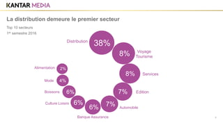 1er semestre 2016
7
La distribution demeure le premier secteur
Top 10 secteurs
38%Distribution
8%
8%
7%
7%
6%
6%
4%
2%
6%
Voyage
Tourisme
Services
Edition
Automobile
Banque Assurance
Culture Loisirs
Boissons
Mode
Alimentation
 