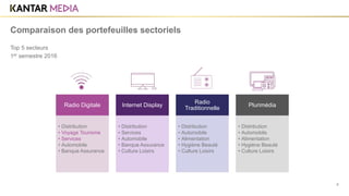 1er semestre 2016
9
Comparaison des portefeuilles sectoriels
Top 5 secteurs
Radio Digitale
• Distribution
• Voyage Tourisme
• Services
• Automobile
• Banque Assurance
Internet Display
• Distribution
• Services
• Automobile
• Banque Assurance
• Culture Loisirs
Radio
Traditionnelle
• Distribution
• Automobile
• Alimentation
• Hygiène Beauté
• Culture Loisirs
Plurimédia
• Distribution
• Automobile
• Alimentation
• Hygiène Beauté
• Culture Loisirs
 