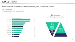 1er semestre 2016 vs 1er semestre 2015
11
Distribution : un socle solide d’enseignes fidèles au média
Top 10 enseignes
20,1
19,5
14,6
12,8
12,3
12,2
10,6
10,4
8,3
7,5
CONFORAMA
INTERMARCHE
CARREFOUR
E.LECLERC
LA REDOUTE
NORAUTO
INTERSPORT
SPORT 2000
SEPHORA
NETTO
+42%
x2,5
x8,3
x8
New
+23%
x2,1
-26%
New
New
71%
du volume
d’impressions
13
enseignes
présentes
en 2015
10
nouvelles
23 enseignes
dont 17 enseignes spécialisées
En millions d’impressions servies
 