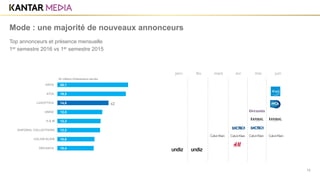 1er semestre 2016 vs 1er semestre 2015
13
Mode : une majorité de nouveaux annonceurs
Top annonceurs et présence mensuelle
janv fév mars avr mai juin
20,1
19,5
14,6
12,8
12,3
12,2
10,6
10,4
KRYS
ATOL
LUXOTTICA
UNDIZ
H & M
KAPORAL COLLECTIONS
CALVIN KLEIN
ORCANTA
x2
En millions d’impressions servies
 