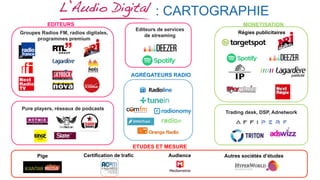 -
EDITEURS	
  
Groupes Radios FM, radios digitales,
programmes premium	
  
Pure players, réseaux de podcasts	
  
Editeurs de services
de streaming
AGRÉGATEURS RADIO	
  
MONETISATION	
  
Régies publicitaires	
  
Trading desk, DSP, Adnetwork	
  
Pige AudienceCertification de trafic Autres sociétés d’études
ETUDES ET MESURE	
  
: CARTOGRAPHIE
 