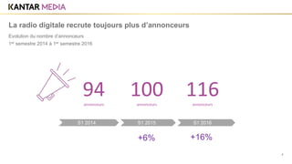 1er semestre 2014 à 1er semestre 2016
4
La radio digitale recrute toujours plus d’annonceurs
Evolution du nombre d’annonceurs
116annonceurs
+16%
100annonceurs
+6%
94annonceurs
S1 2014 S1 2015 S1 2016
 