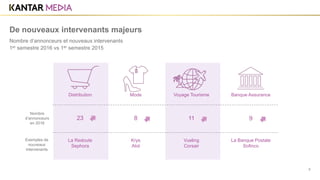 1er semestre 2016 vs 1er semestre 2015
5
De nouveaux intervenants majeurs
Nombre d’annonceurs et nouveaux intervenants
Distribution Mode Voyage Tourisme Banque Assurance
Nombre
d’annonceurs
en 2016
Exemples de
nouveaux
intervenants
23 8 11 9
La Redoute
Sephora
Krys
Atol
Vueling
Corsair
La Banque Postale
Sofinco
 