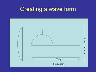 Creating a wave form
Time
Frequency
V
o
l
u
m
e
 